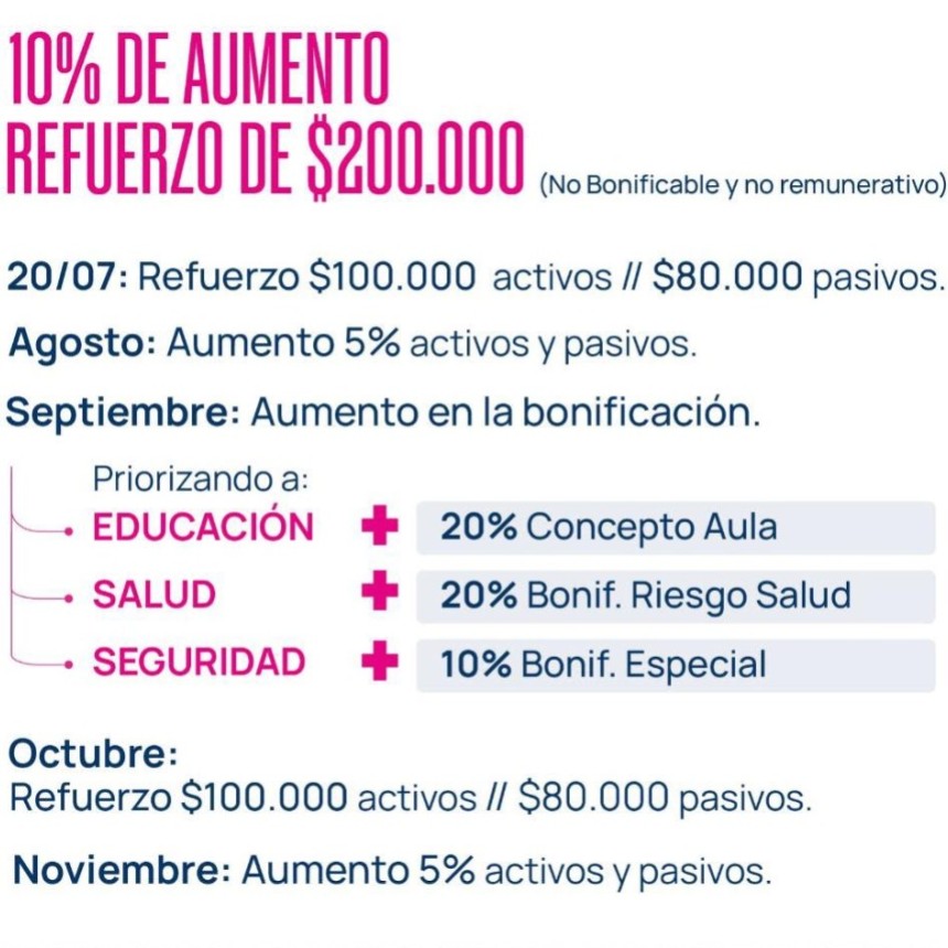 AUMENTO DEL 10% M&Aacute;S REFUERZO DE $200.000 Y BONIFICACIONES PRIORIZADAS EN SALUD, EDUCACI&Oacute;N Y SEGURIDAD